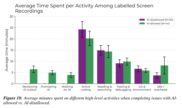 Average time spent per activity among labelled screen recordings